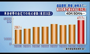 遺品整理、葬儀、納骨まで。他人の手で送られる「孤立死」。40代、50代も、、。単身世帯の自宅での死亡者数（東京都23区）