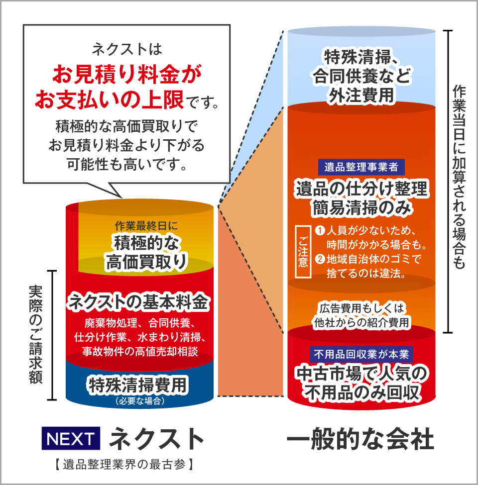 ネクストはお見積り料金がお支払いの上限です。積極的な高価下取でお見積り料金より下がる可能性も高いです。作業日当日に積極的な高価下取。ネクストの基本料金は、廃棄物処理、合同供養、仕分け作業、水まわり清掃、事故物件の高値売却相談をすべて含んでいます。特殊清掃費用も必要な場合、合算で計算します。ですので、遺品整理業界の最古参の遺品整理ネクストは実際のご請求額は明朗会計です。